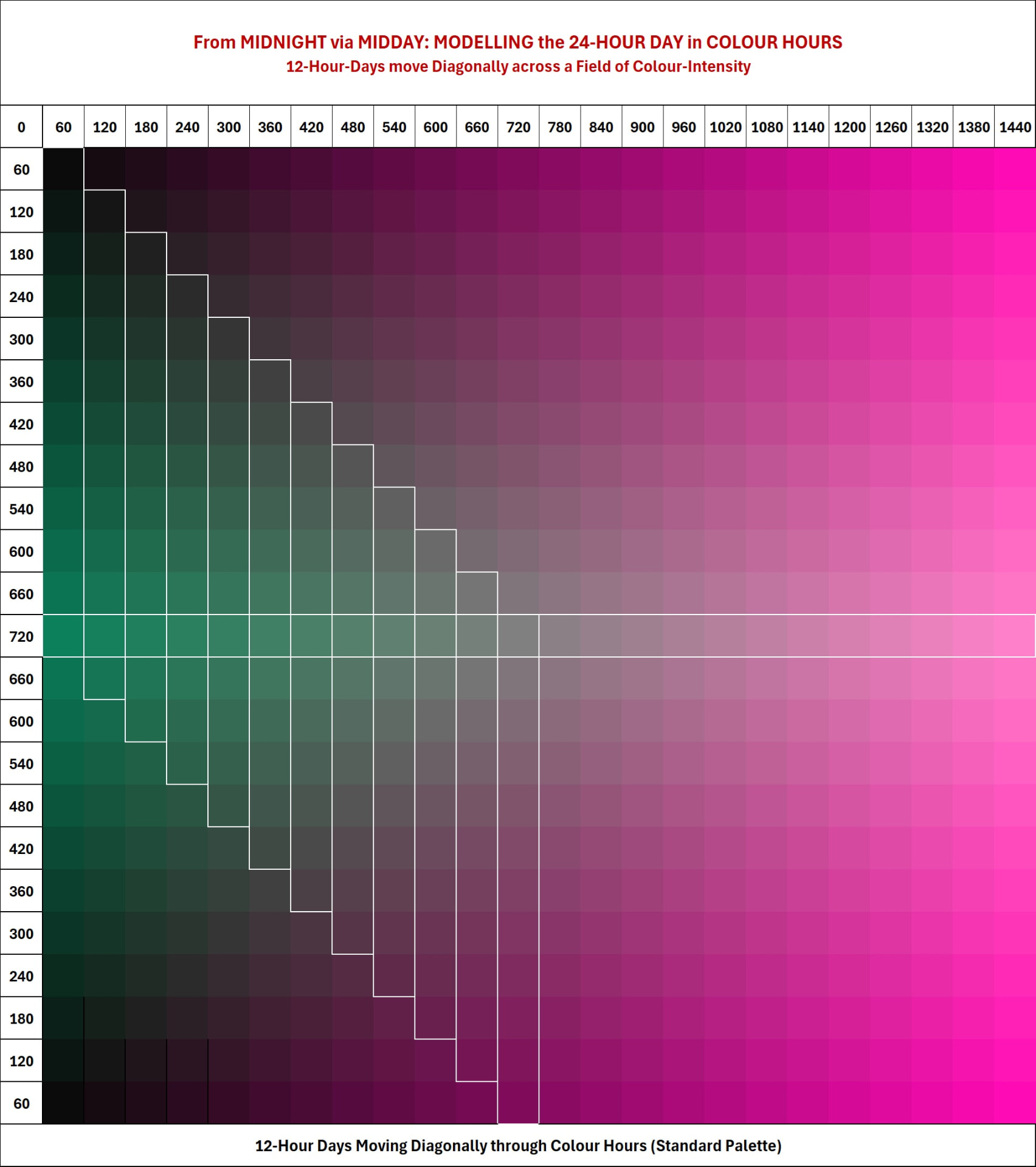 Diagonale Farbkodierung und symmetrische Geometrie für die Schwarz–Magenta-Paarung.