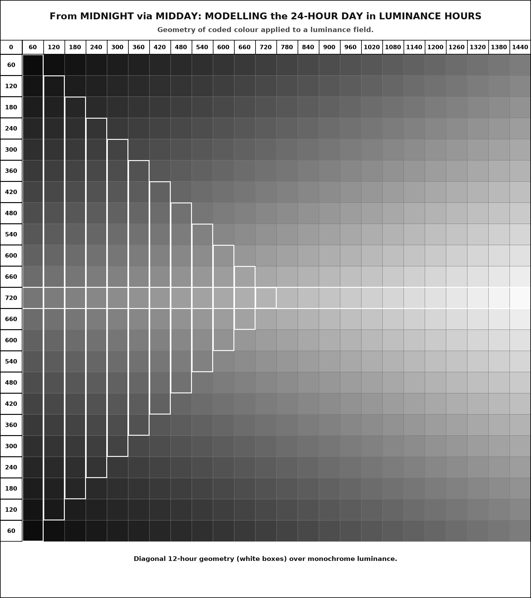 Geometrie der kodierten Farbe, angewandt auf ein Leuchtkraftfeld.